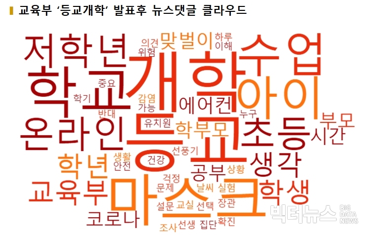 차트=교육부 '등교개학' 발표후 뉴스댓글 클라우드