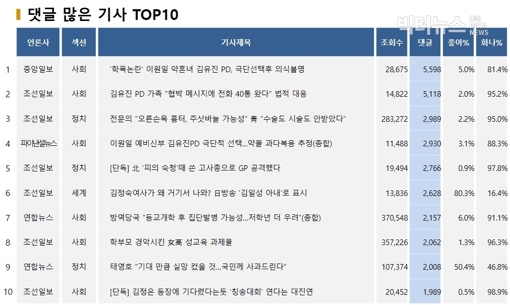 표=댓글 많은 기사 TOP10(2020.5.4.)