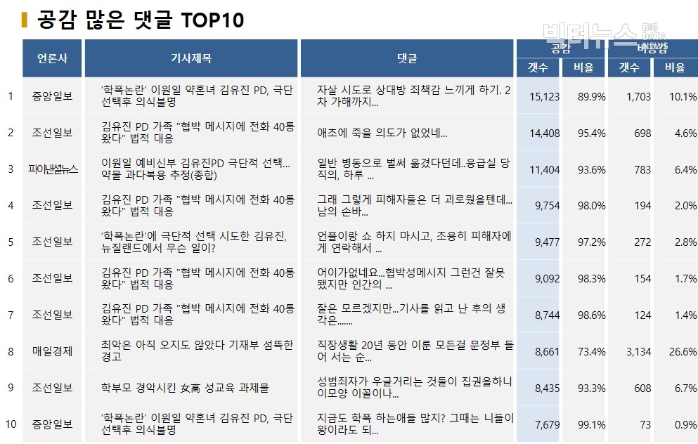 표=공감 많은 댓글 TOP10(2020.5.4.)