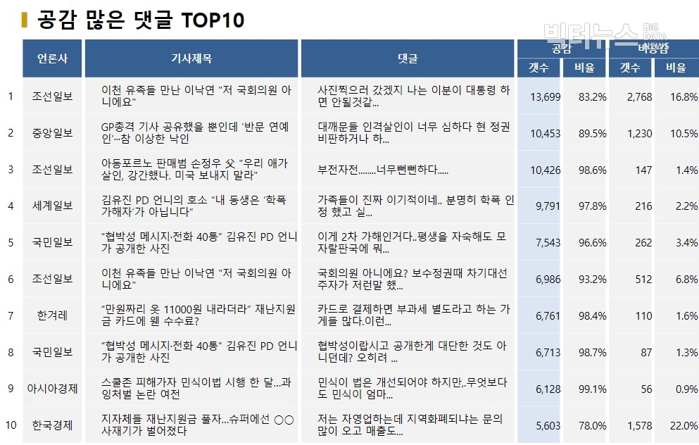 표=공감 많은 댓글 TOP10(2020.5.5.)