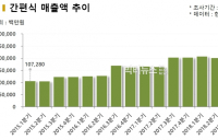 코로나19로 국물있는 ‘간편식’ 인스타그램 언급량 급상승