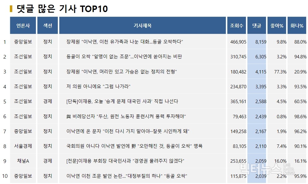 표=댓글 많은 기사 TOP10(2020.5.6.)