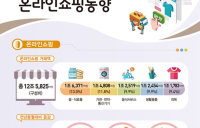 3월 온라인 거래 11.8%↑... 모바일 쇼핑  19.2%↑