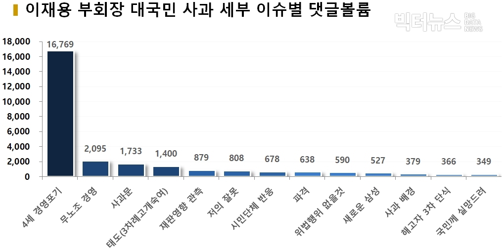 차트=이재용 부회장 대국민 사과 세부 이슈별 댓글 볼륨