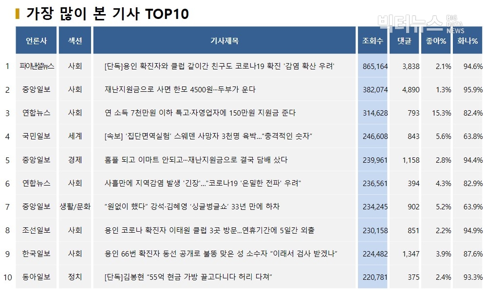 표=가장 많이 본 기사 TOP10(2020.5.7.)