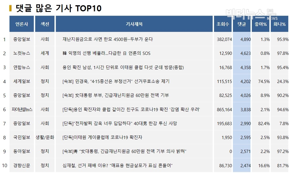 표=댓글 많은 기사 TOP10(2020.5.7.)