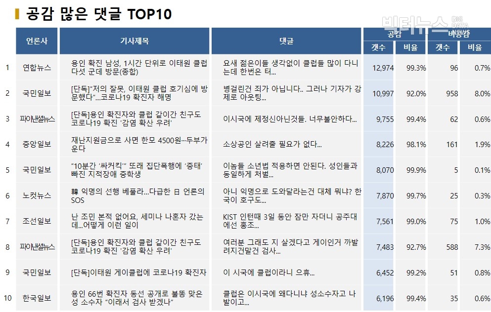 표=공감 많은 댓글 TOP10(2020.5.7.)