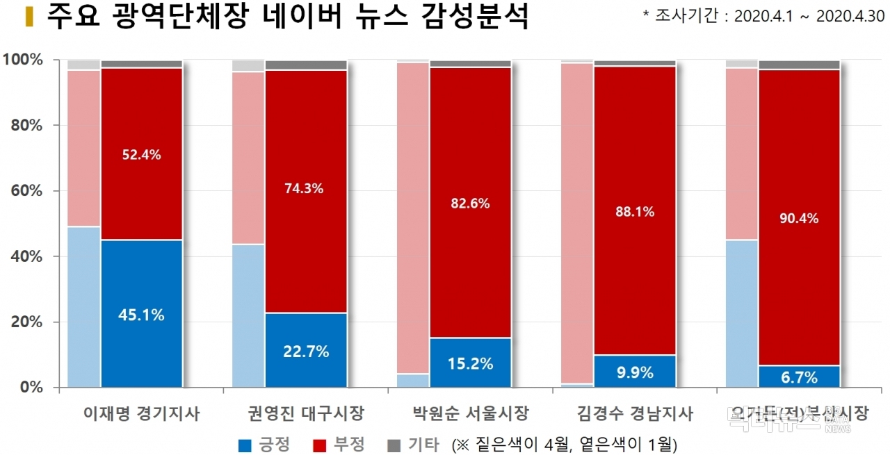 차트=주요 광역단체장 네이버 뉴스 감성분석