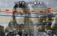 지난해 소비지출 2.5%↓, 2010년 이후 최대폭 감소