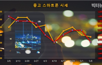 중고폰 가격 안정세,  갤럭시 1개 모델ㆍ아이폰 5개 모델 소폭 하락