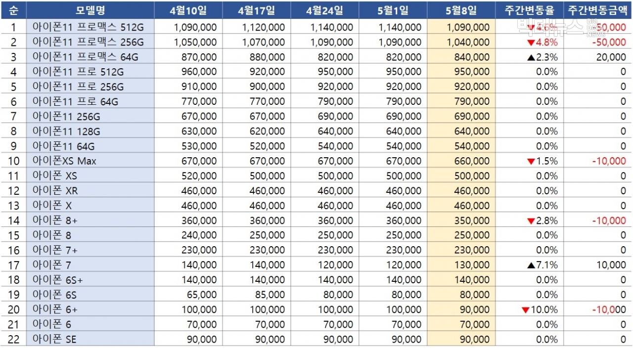 표=아이폰 주요모델 중고가격(리폰 제공)