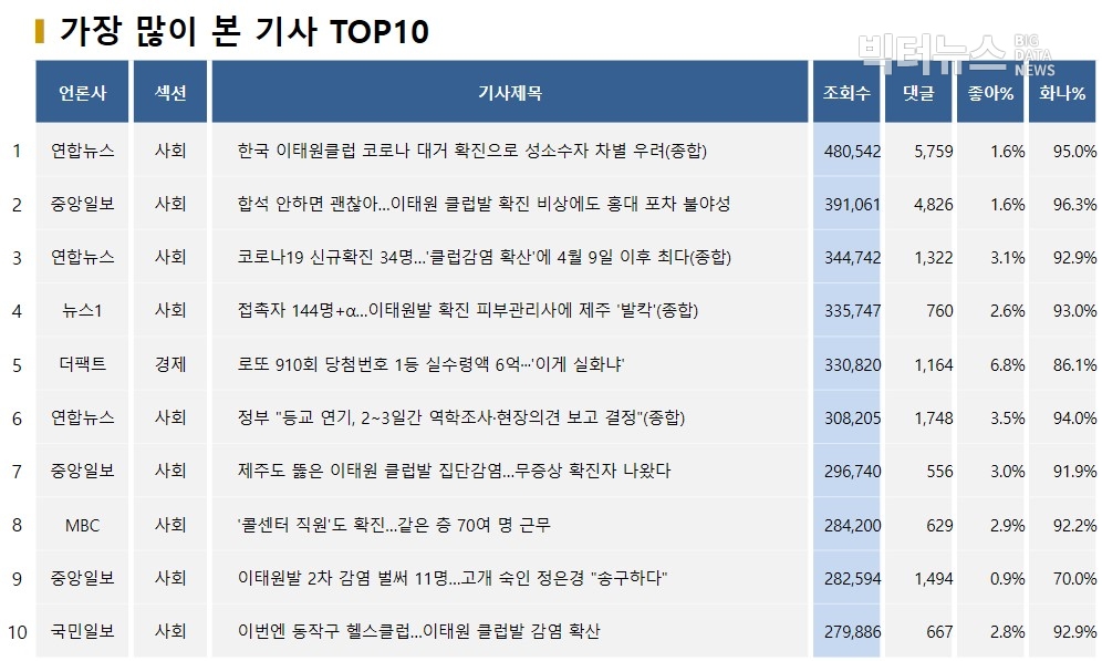 표=가장 많이 본 기사 TOP10(2020.5.10.)