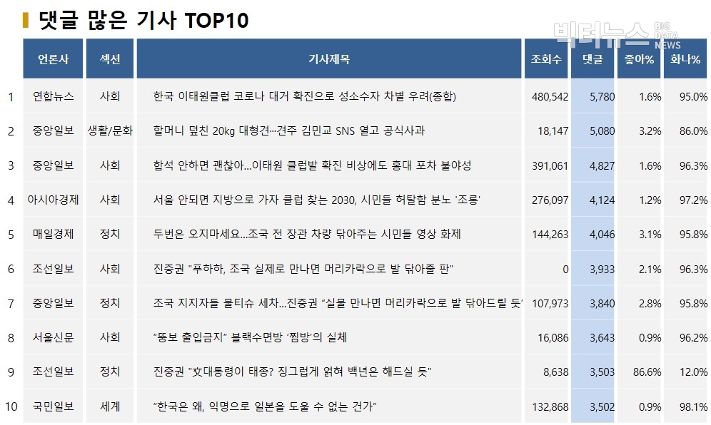 표=댓글 많은 기사 TOP10(2020.5.10.)