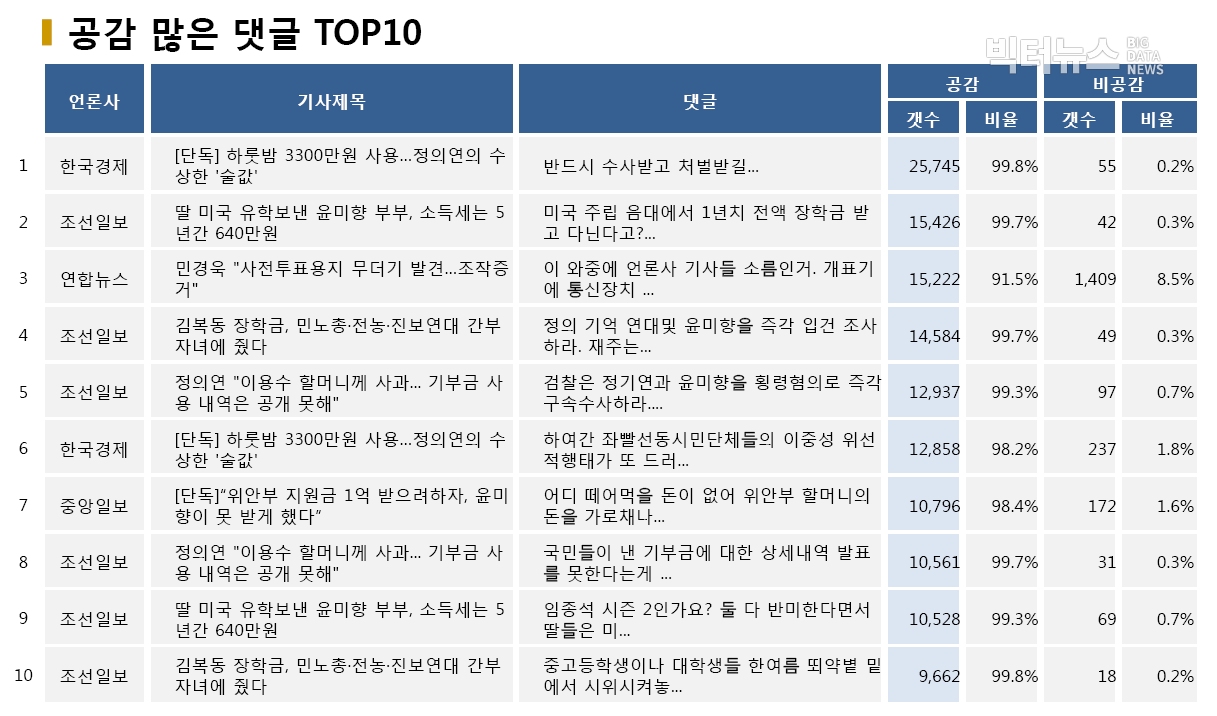 표=공감 많은 댓글 TOP10 (2020.5.11.)