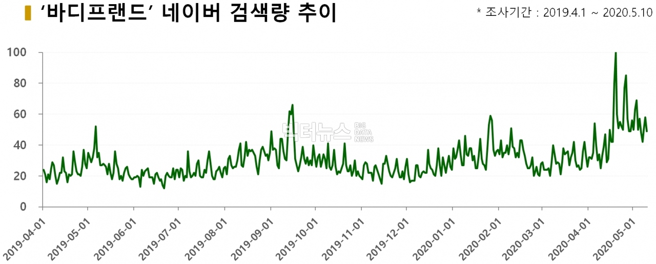 차트='바디프랜드' 네이버 검색량 추이