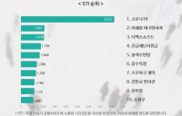 5월 2주차 STI 순위, 코로나19> 이재용 대국민사과> 티맥스소프트> 긴급재난지원금...