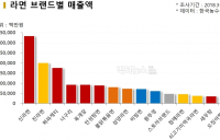 1년간 74개 먹는 라면, 일요일엔 '짜파게티'...여름철엔 ‘비빔면’ ①