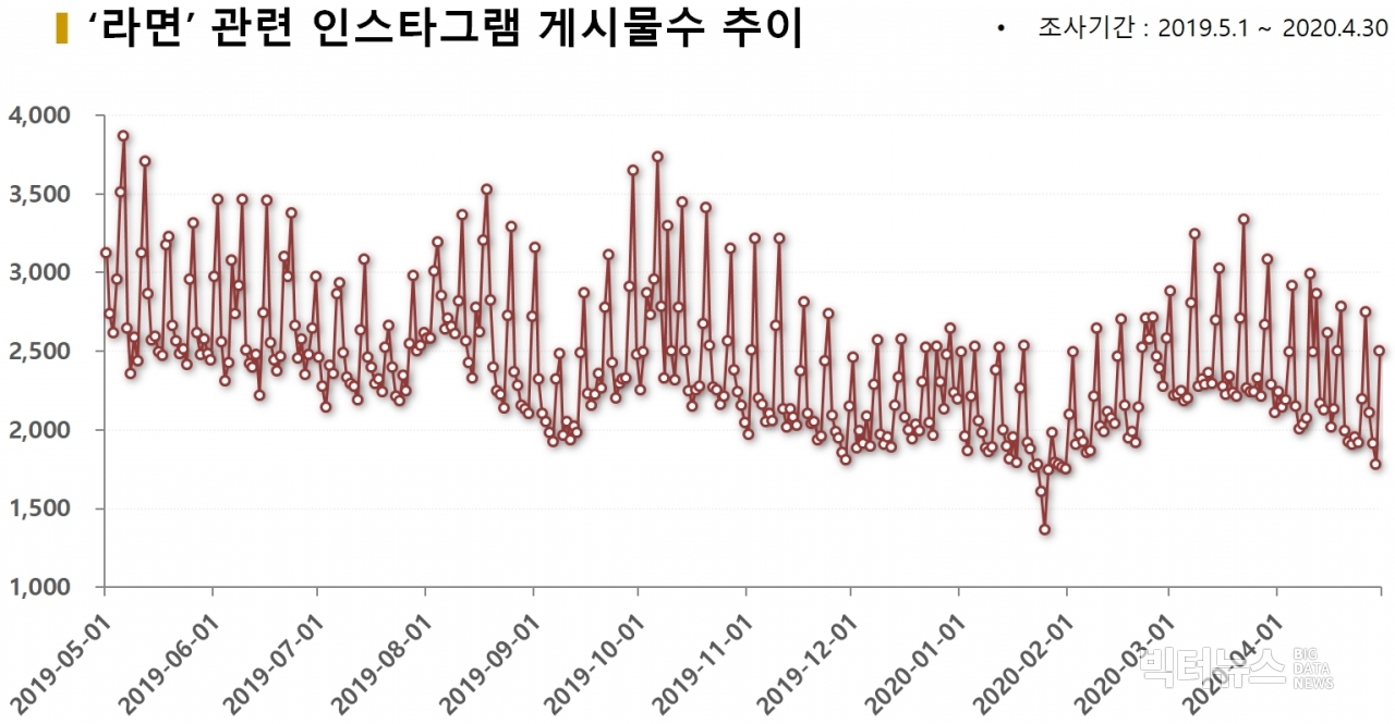 차트='라면' 관련 인스타그램 게시물수 추이