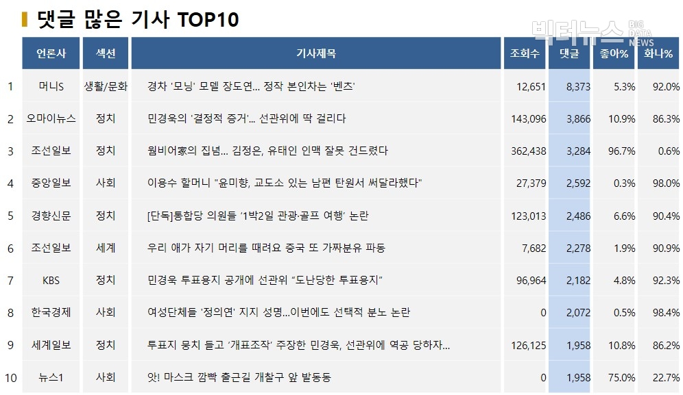 표=댓글 많은 기사 TOP10(2020.5.13.)