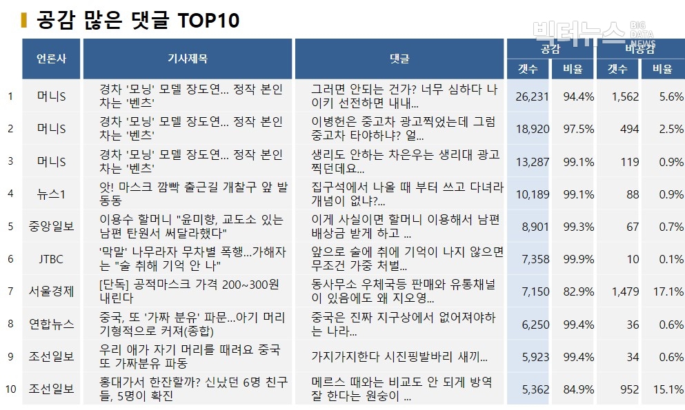 표=공감 많은 댓글 TOP10(2020.5.13.)