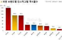 인스타그램에서 '신라면' 독주... '진라면-너구리' 2위 경쟁 치열  ②