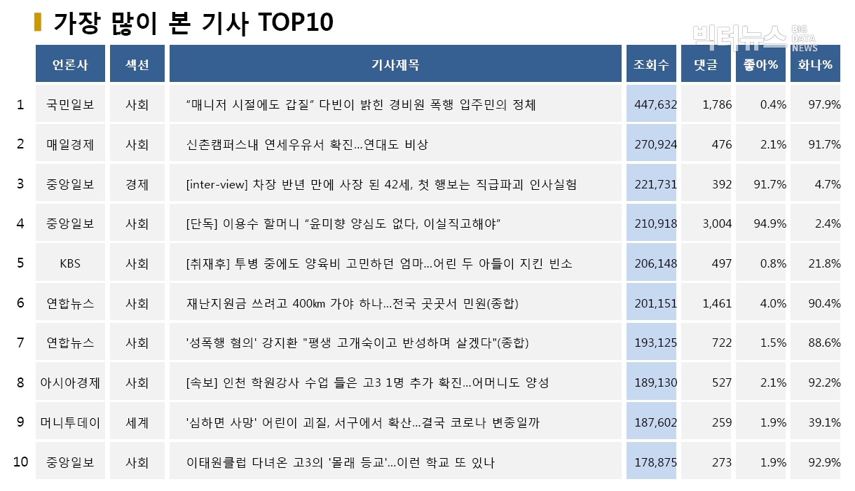 표=가장 많이 본 기사 TOP10(2020.5.14.)