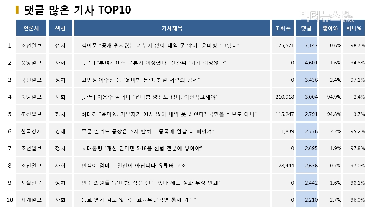 .표=댓글 많은 기사 TOP10(2020.5.14.)