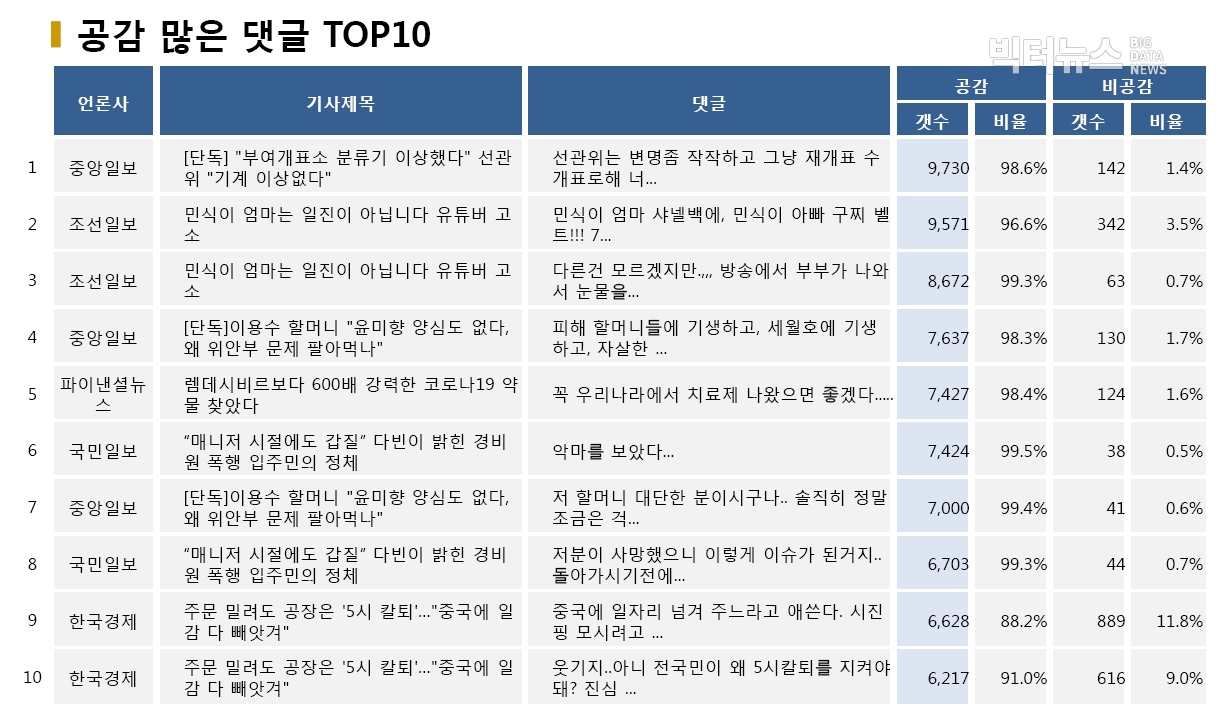 표=공감 많은 댓글 TOP10 (2020.5.14.)