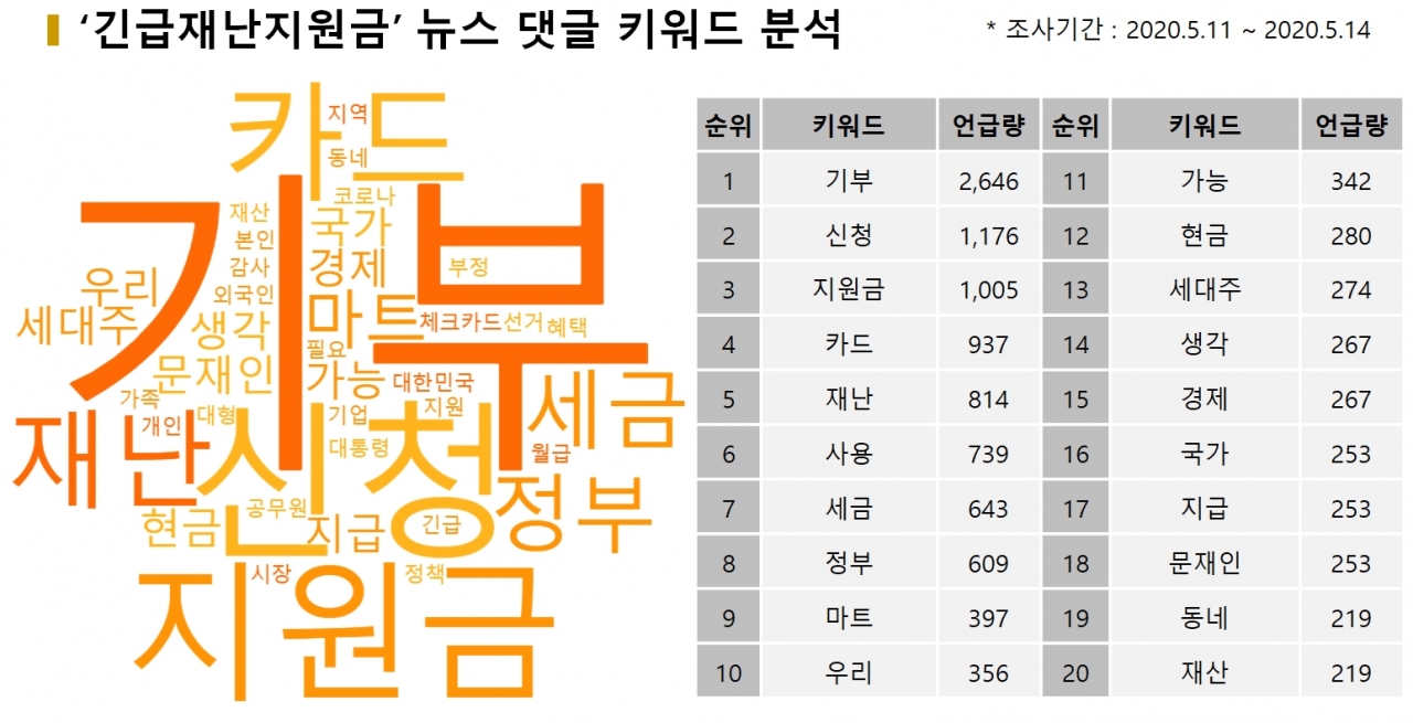 그림='긴급재난지원금' 뉴스댓글 키워드 분석