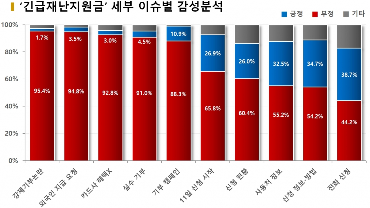 차트='긴급재난지원금' 세부 이슈별 감성분석