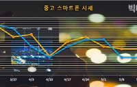 중고폰 인기검색어 순위, 아이폰SE> 갤럭시S10> 아이폰11> 아이폰SE2...