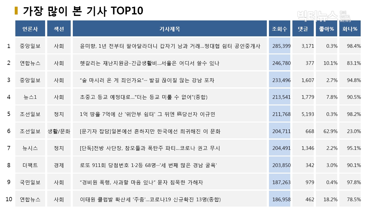 표=가장 많이 본 기사 TOP10(2020.5.17.)