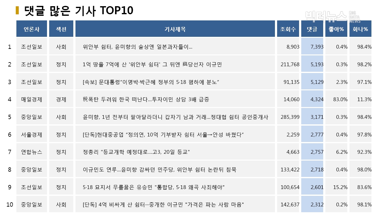 ?표=댓글 많은 기사 TOP10(2020.5.17.)?