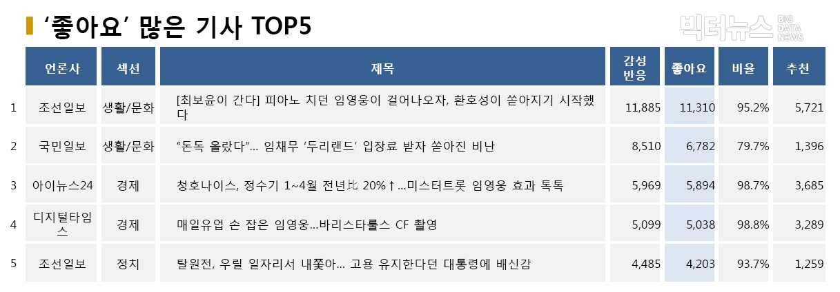 표=‘좋아요’ 가장 많은 기사 TOP5(2020.5.18.)