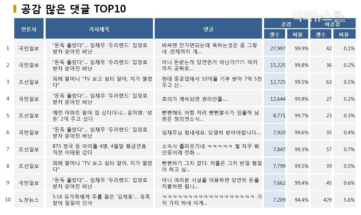 표=공감 많은 댓글 TOP10 (2020.5.18.)