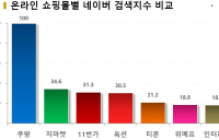 초개인화 표방한 '롯데온',  누리꾼 불만은 접속불량> 등급삭제> 주문내역 삭제> 검색불량> 인터페이스 순