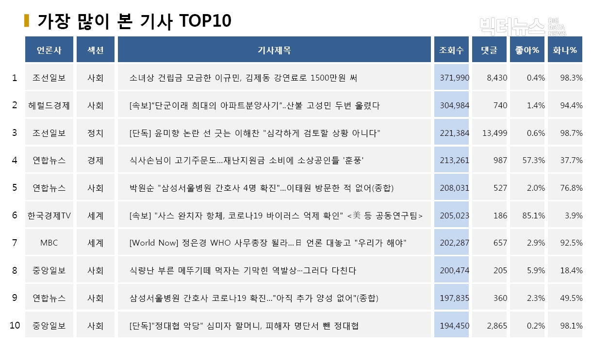 표=가장 많이 본 기사 TOP10(2020.5.19.)