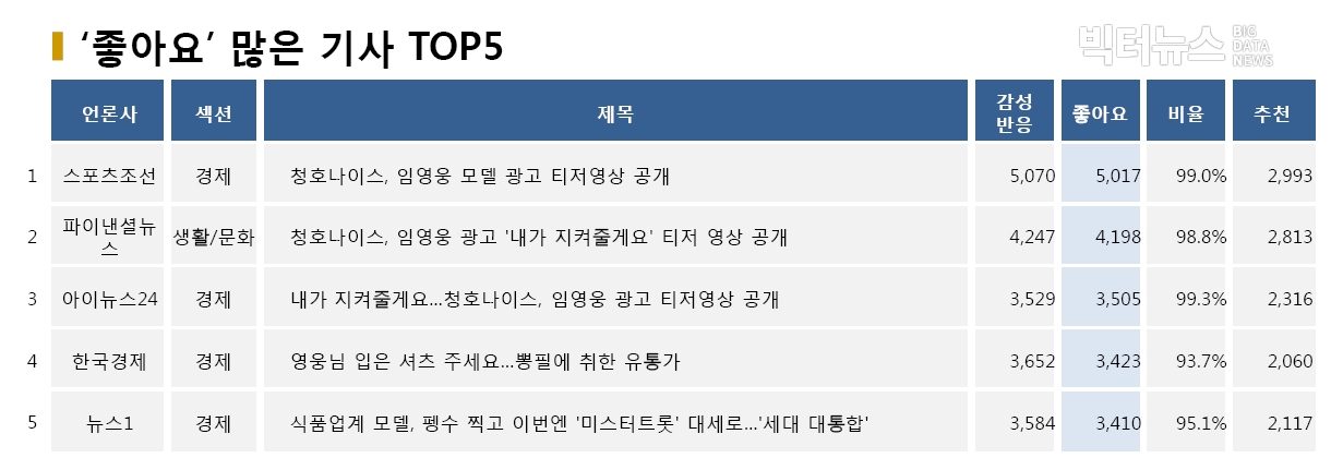 표=‘좋아요’ 가장 많은 기사 TOP5(2020.5.19.)