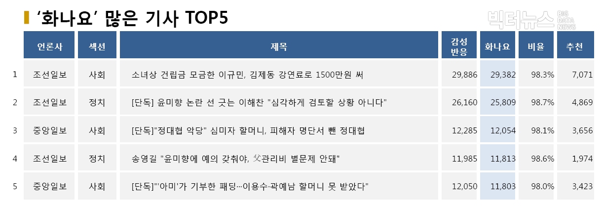 표=‘화나요’ 가장 많은 기사 TOP5(2020.5.19.)