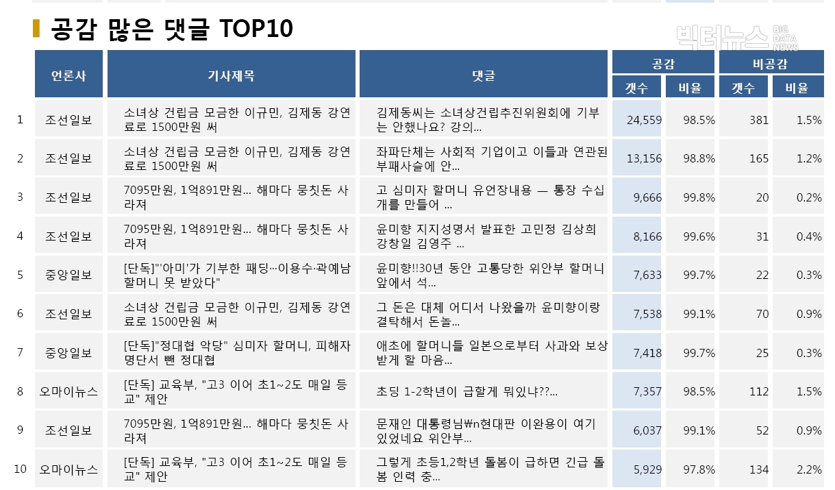 표=공감 많은 댓글 TOP10 (2020.5.19.)