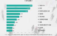 5월 3주차 STI 순위, 코로나19 > 갓갓 > 박규리 송민호 사과 > 정준원 순