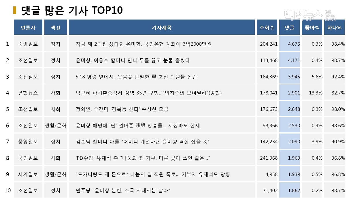 .표=댓글 많은 기사 TOP10(2020.5.20.)