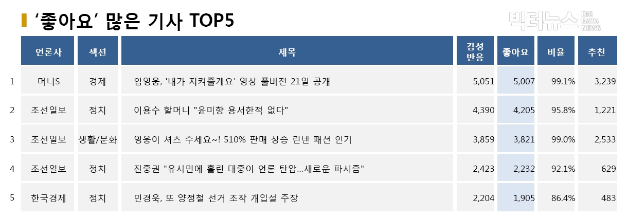 표=‘좋아요’ 가장 많은 기사 TOP5(2020.5.20.)