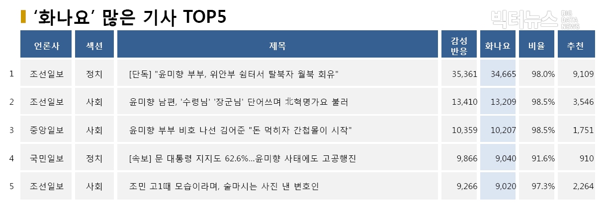 표=‘화나요’ 가장 많은 기사 TOP5(2020.5.21.)