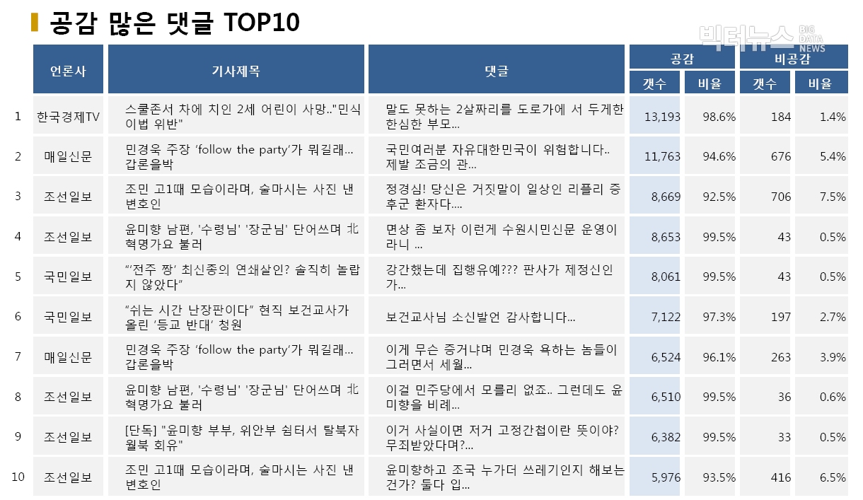 표=공감 많은 댓글 TOP10 (2020.5.21.)