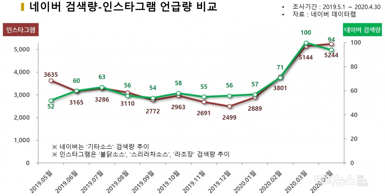 차트= 네이버 검색량-인스타그램 언급량 비교