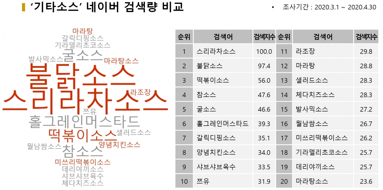 차트='기타소스' 네이버 검색어 분석