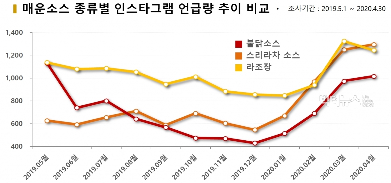 차트=매운소스 종류별 인스타그램 언급량 추이 비교