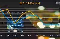 9만원대의 아이폰SE, 중고폰 인기검색어 1위 유지