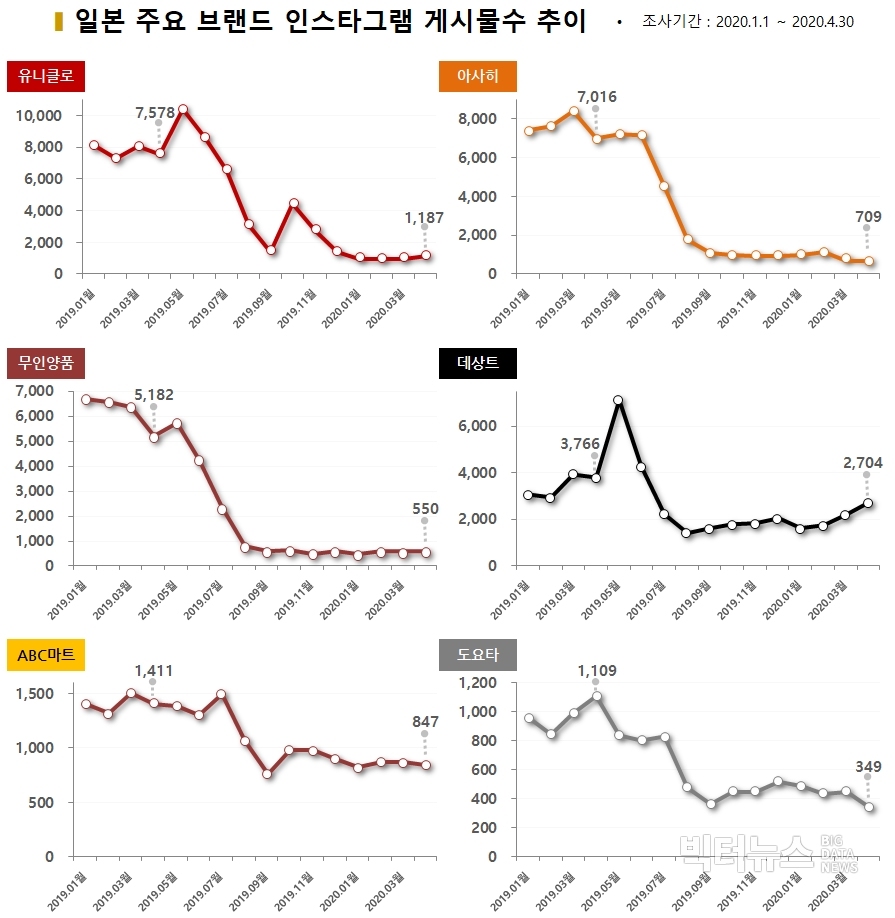 차트=일본 주요 브랜드 인스타그램 게시물수 추이